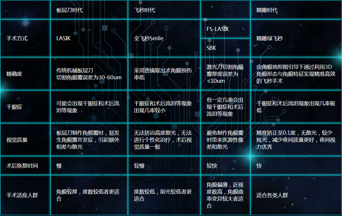 近视手术的对比.png